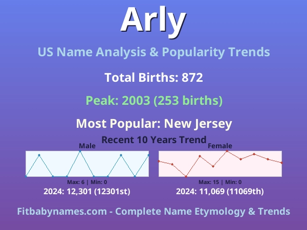 Infographic: Arly name meaning, origin, and popularity trends in the United States (US baby name analysis chart)