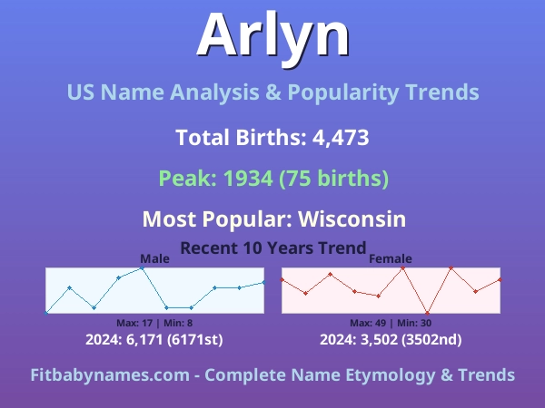 Infographic: Arlyn name meaning, origin, and popularity trends in the United States (US baby name analysis chart)