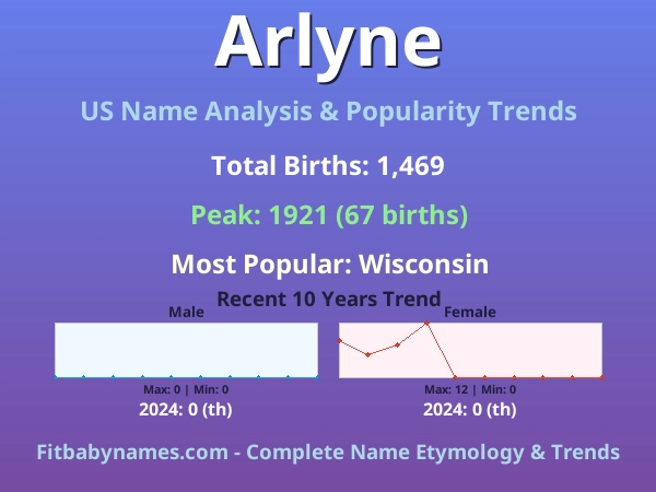 Infographic: Arlyne name meaning, origin, and popularity trends in the United States (US baby name analysis chart)
