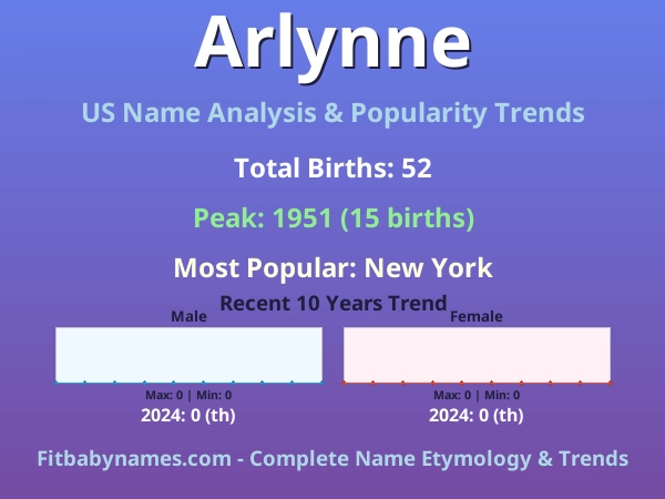 Infographic: Arlynne name meaning, origin, and popularity trends in the United States (US baby name analysis chart)