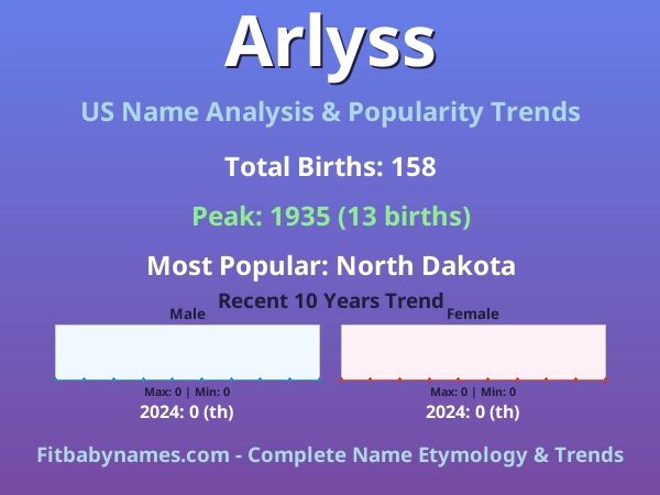 Infographic: Arlyss name meaning, origin, and popularity trends in the United States (US baby name analysis chart)