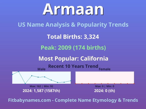 Infographic: Armaan name meaning, origin, and popularity trends in the United States (US baby name analysis chart)