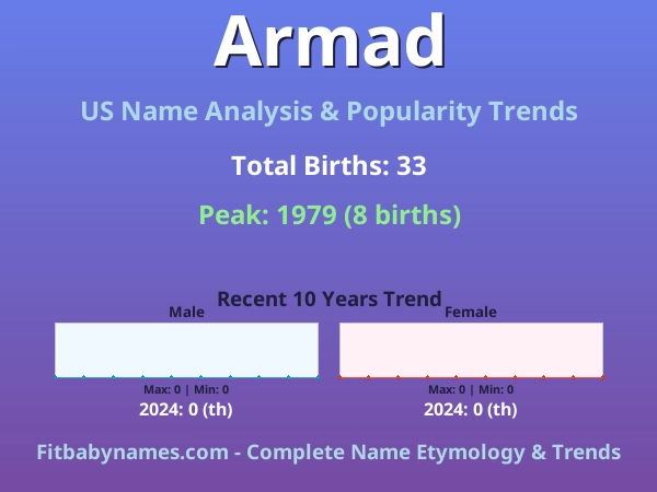 Infographic: Armad name meaning, origin, and popularity trends in the United States (US baby name analysis chart)