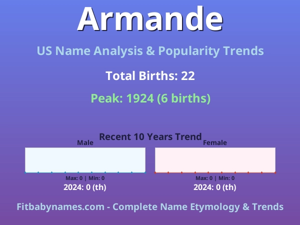 Infographic: Armande name meaning, origin, and popularity trends in the United States (US baby name analysis chart)