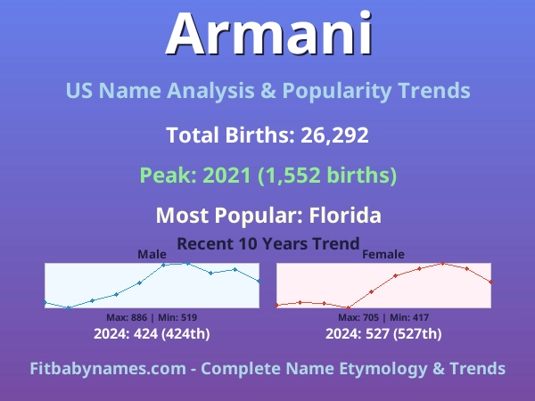 Infographic: Armani name meaning, origin, and popularity trends in the United States (US baby name analysis chart)