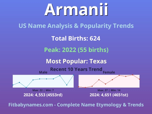 Infographic: Armanii name meaning, origin, and popularity trends in the United States (US baby name analysis chart)