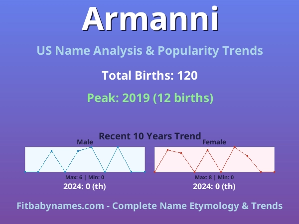 Infographic: Armanni name meaning, origin, and popularity trends in the United States (US baby name analysis chart)