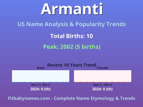 Infographic: Armanti name meaning, origin, and popularity trends in the United States (US baby name analysis chart)