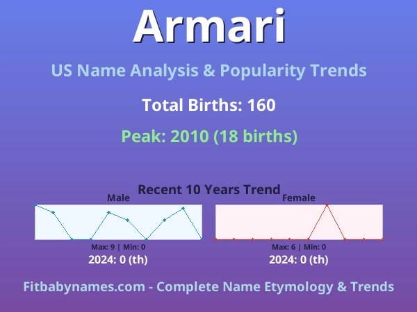 Infographic: Armari name meaning, origin, and popularity trends in the United States (US baby name analysis chart)