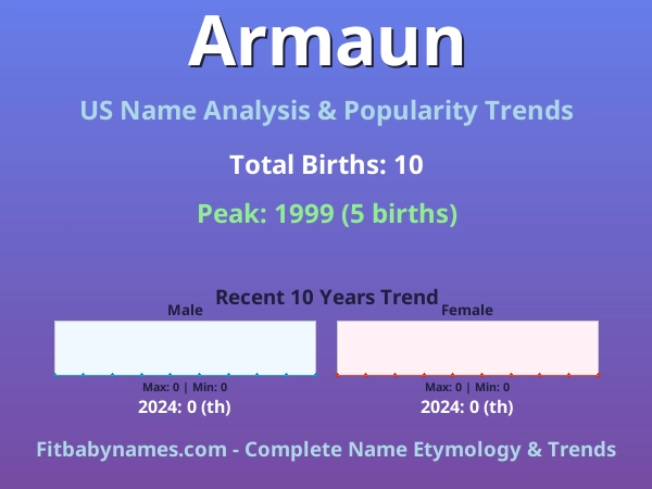 Infographic: Armaun name meaning, origin, and popularity trends in the United States (US baby name analysis chart)
