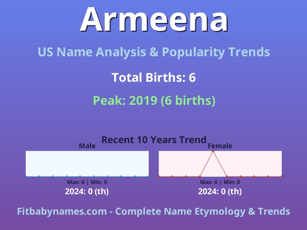 Infographic: Armeena name meaning, origin, and popularity trends in the United States (US baby name analysis chart)