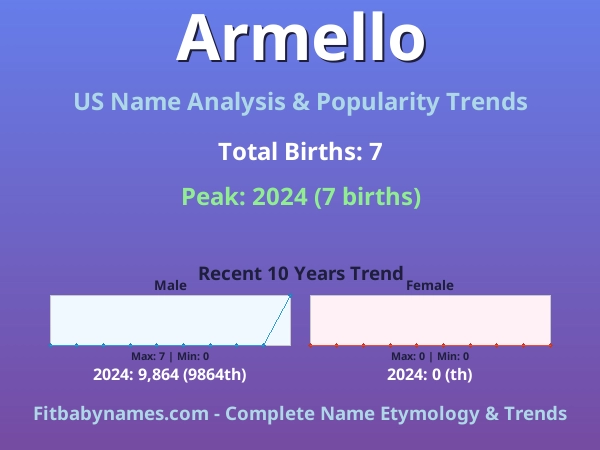 Infographic: Armello name meaning, origin, and popularity trends in the United States (US baby name analysis chart)