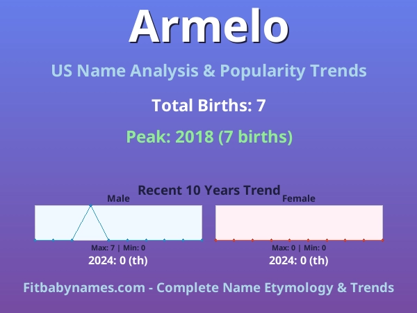 Infographic: Armelo name meaning, origin, and popularity trends in the United States (US baby name analysis chart)