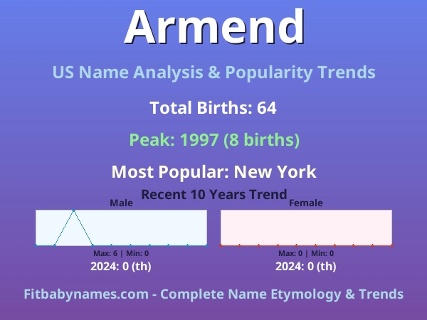 Infographic: Armend name meaning, origin, and popularity trends in the United States (US baby name analysis chart)
