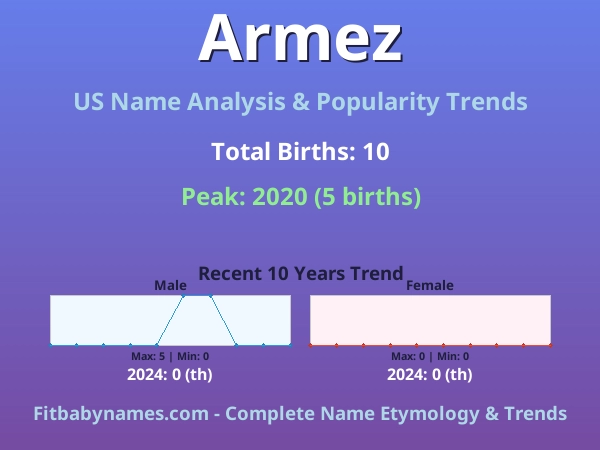 Infographic: Armez name meaning, origin, and popularity trends in the United States (US baby name analysis chart)