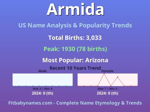 Infographic: Armida name meaning, origin, and popularity trends in the United States (US baby name analysis chart)