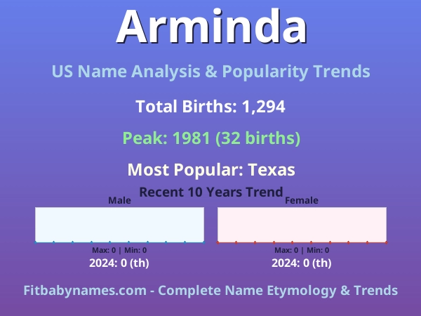 Infographic: Arminda name meaning, origin, and popularity trends in the United States (US baby name analysis chart)