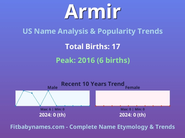 Infographic: Armir name meaning, origin, and popularity trends in the United States (US baby name analysis chart)