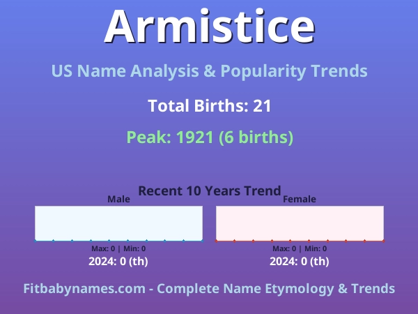 Infographic: Armistice name meaning, origin, and popularity trends in the United States (US baby name analysis chart)