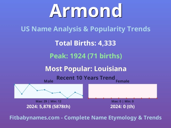 Infographic: Armond name meaning, origin, and popularity trends in the United States (US baby name analysis chart)