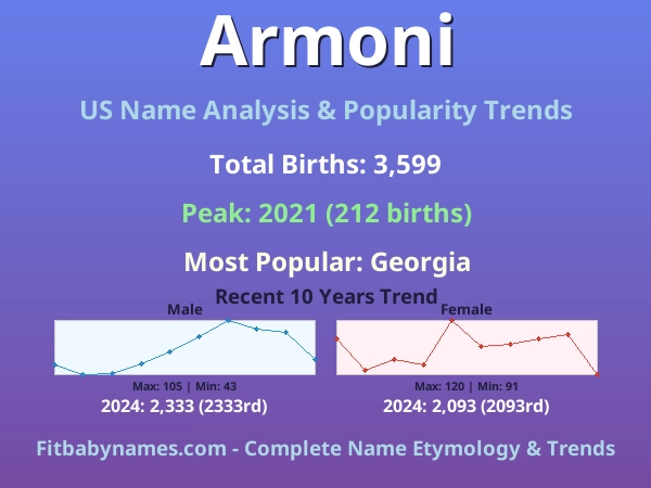 Infographic: Armoni name meaning, origin, and popularity trends in the United States (US baby name analysis chart)