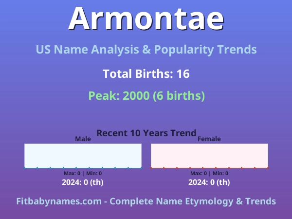 Infographic: Armontae name meaning, origin, and popularity trends in the United States (US baby name analysis chart)