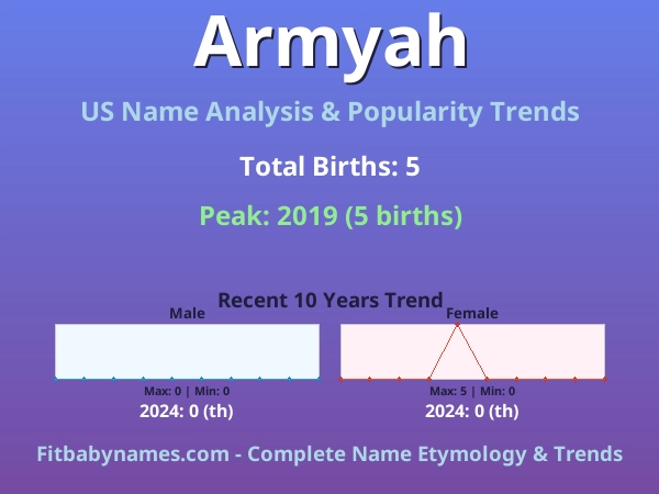 Infographic: Armyah name meaning, origin, and popularity trends in the United States (US baby name analysis chart)
