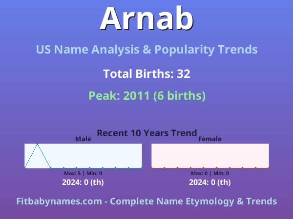 Infographic: Arnab name meaning, origin, and popularity trends in the United States (US baby name analysis chart)