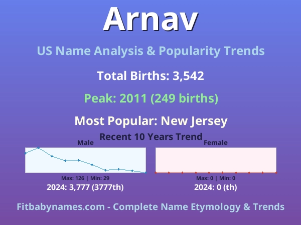 Infographic: Arnav name meaning, origin, and popularity trends in the United States (US baby name analysis chart)