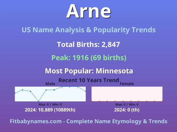 Infographic: Arne name meaning, origin, and popularity trends in the United States (US baby name analysis chart)