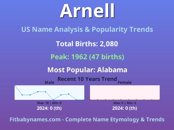 Infographic: Arnell name meaning, origin, and popularity trends in the United States (US baby name analysis chart)
