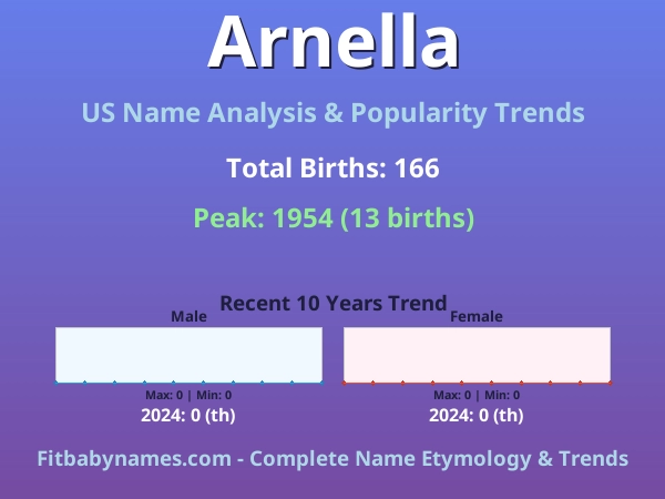 Infographic: Arnella name meaning, origin, and popularity trends in the United States (US baby name analysis chart)