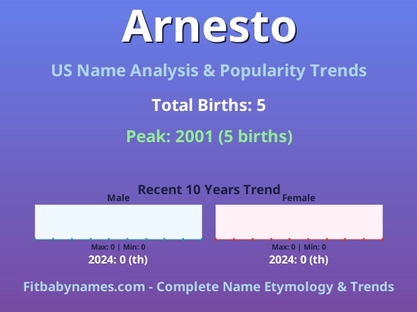 Infographic: Arnesto name meaning, origin, and popularity trends in the United States (US baby name analysis chart)