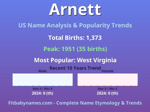 Infographic: Arnett name meaning, origin, and popularity trends in the United States (US baby name analysis chart)
