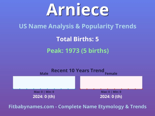 Infographic: Arniece name meaning, origin, and popularity trends in the United States (US baby name analysis chart)