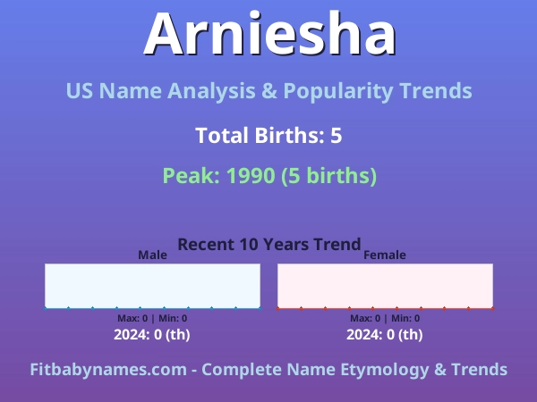 Infographic: Arniesha name meaning, origin, and popularity trends in the United States (US baby name analysis chart)