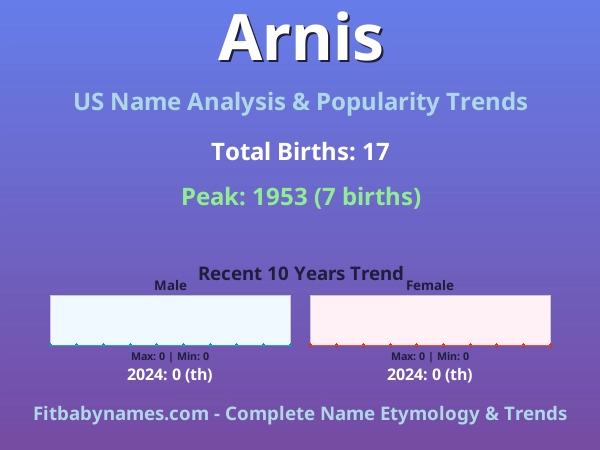 Infographic: Arnis name meaning, origin, and popularity trends in the United States (US baby name analysis chart)