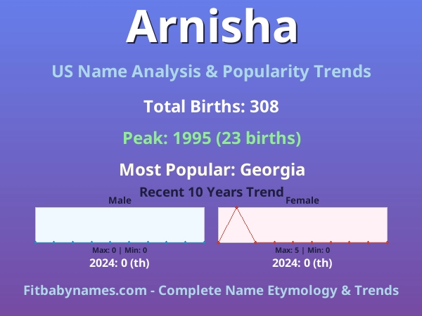 Infographic: Arnisha name meaning, origin, and popularity trends in the United States (US baby name analysis chart)