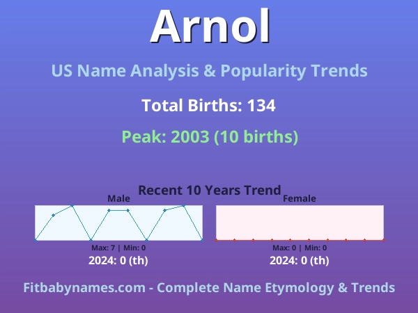 Infographic: Arnol name meaning, origin, and popularity trends in the United States (US baby name analysis chart)