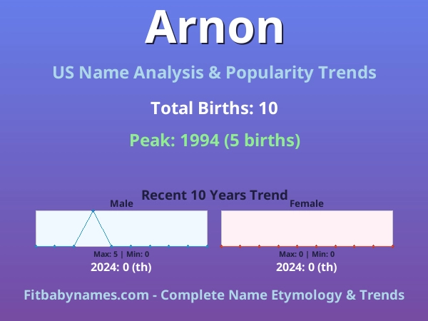 Infographic: Arnon name meaning, origin, and popularity trends in the United States (US baby name analysis chart)