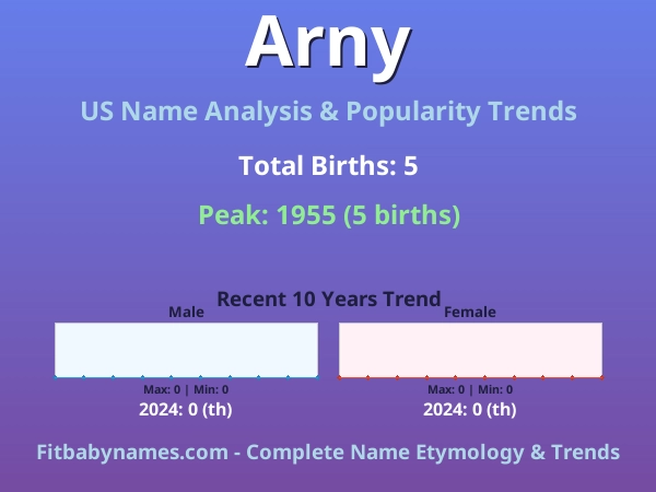 Infographic: Arny name meaning, origin, and popularity trends in the United States (US baby name analysis chart)