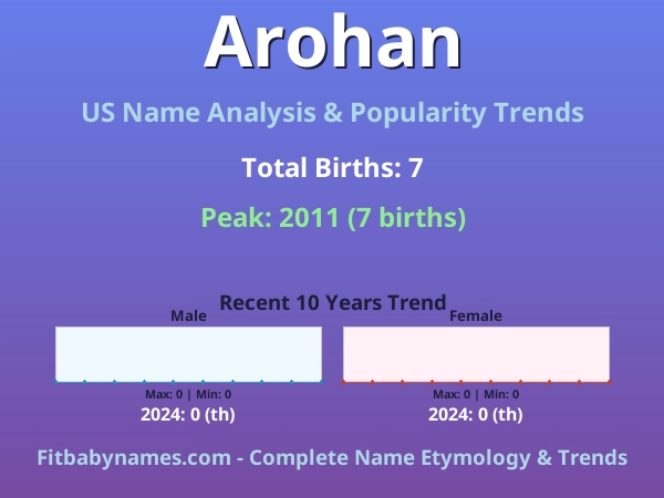 Infographic: Arohan name meaning, origin, and popularity trends in the United States (US baby name analysis chart)