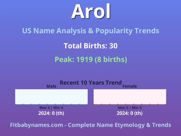 Infographic: Arol name meaning, origin, and popularity trends in the United States (US baby name analysis chart)