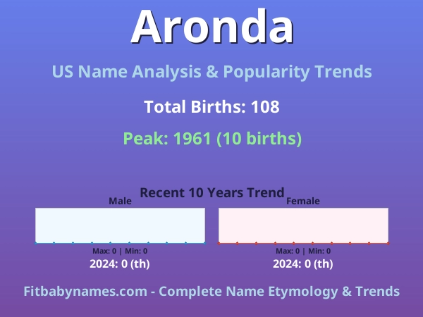 Infographic: Aronda name meaning, origin, and popularity trends in the United States (US baby name analysis chart)