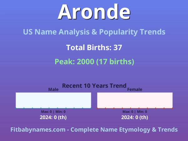 Infographic: Aronde name meaning, origin, and popularity trends in the United States (US baby name analysis chart)