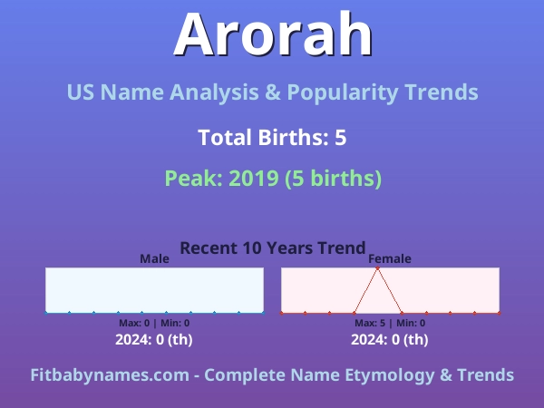 Infographic: Arorah name meaning, origin, and popularity trends in the United States (US baby name analysis chart)