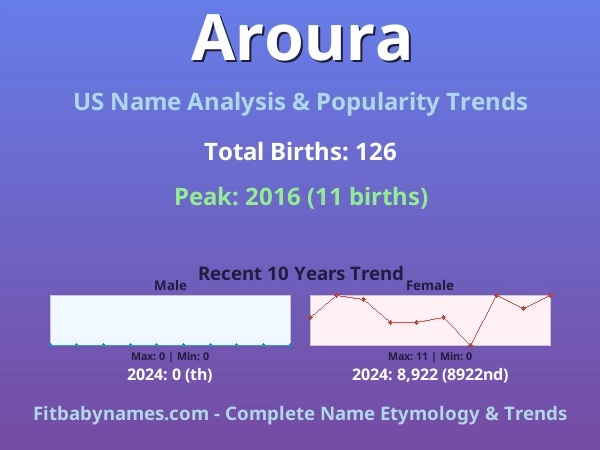 Infographic: Aroura name meaning, origin, and popularity trends in the United States (US baby name analysis chart)