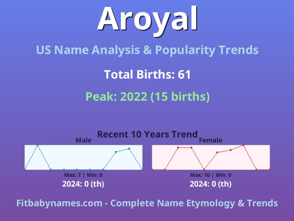Infographic: Aroyal name meaning, origin, and popularity trends in the United States (US baby name analysis chart)