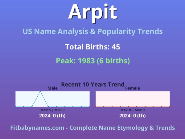 Infographic: Arpit name meaning, origin, and popularity trends in the United States (US baby name analysis chart)
