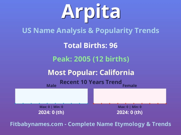Infographic: Arpita name meaning, origin, and popularity trends in the United States (US baby name analysis chart)
